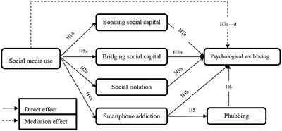 research on social psychological